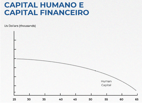 Capital Humano e capita financeiro